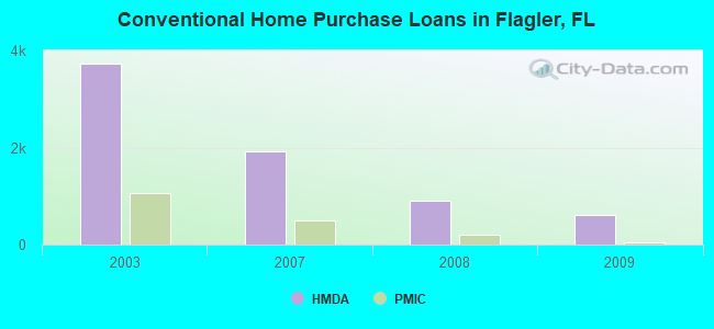 Conventional Home Purchase Loans in Flagler, FL
