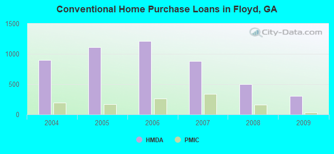 Conventional Home Purchase Loans in Floyd, GA