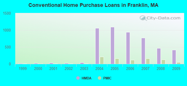 Conventional Home Purchase Loans in Franklin, MA