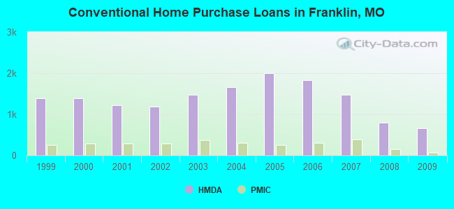 Conventional Home Purchase Loans in Franklin, MO