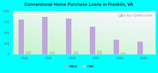 Conventional Home Purchase Loans in Franklin, VA