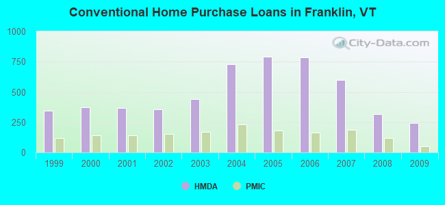 Conventional Home Purchase Loans in Franklin, VT