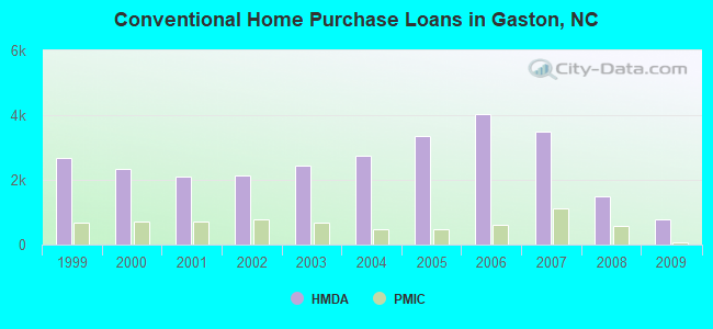 Conventional Home Purchase Loans in Gaston, NC
