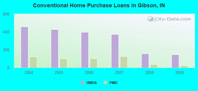 Conventional Home Purchase Loans in Gibson, IN