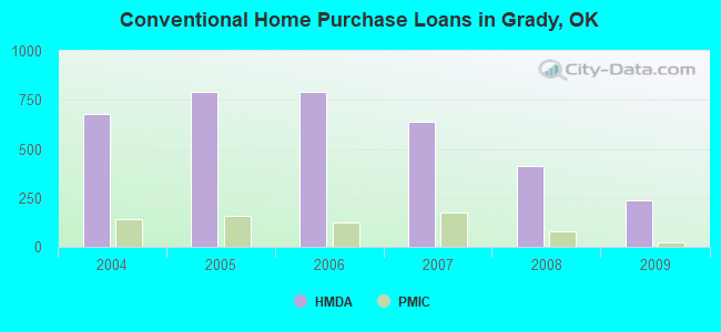 Conventional Home Purchase Loans in Grady, OK