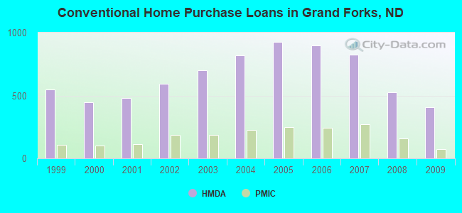 Conventional Home Purchase Loans in Grand Forks, ND