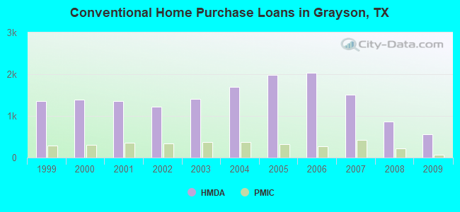 Conventional Home Purchase Loans in Grayson, TX