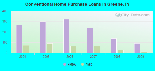 Conventional Home Purchase Loans in Greene, IN