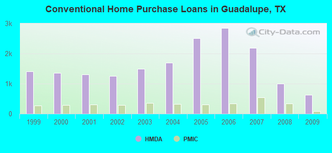 Conventional Home Purchase Loans in Guadalupe, TX