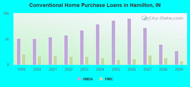 Conventional Home Purchase Loans in Hamilton, IN