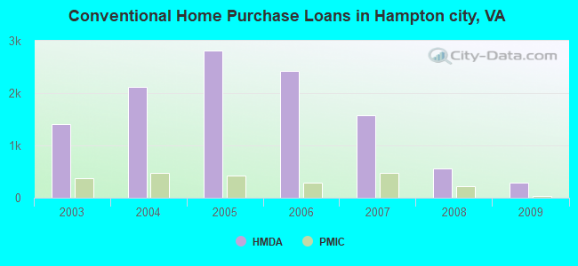 Conventional Home Purchase Loans in Hampton city, VA