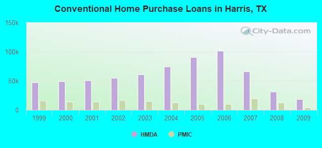 Conventional Home Purchase Loans in Harris, TX