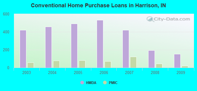 Conventional Home Purchase Loans in Harrison, IN