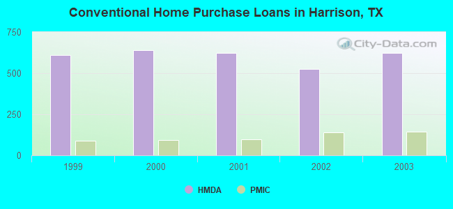 Conventional Home Purchase Loans in Harrison, TX