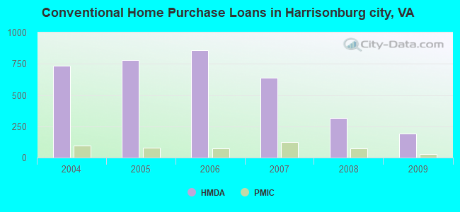 Conventional Home Purchase Loans in Harrisonburg city, VA