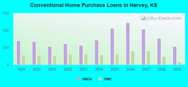 Conventional Home Purchase Loans in Harvey, KS