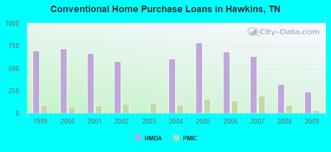 Conventional Home Purchase Loans in Hawkins, TN