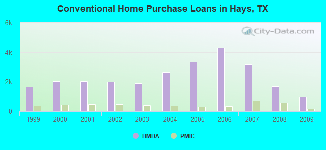 Conventional Home Purchase Loans in Hays, TX