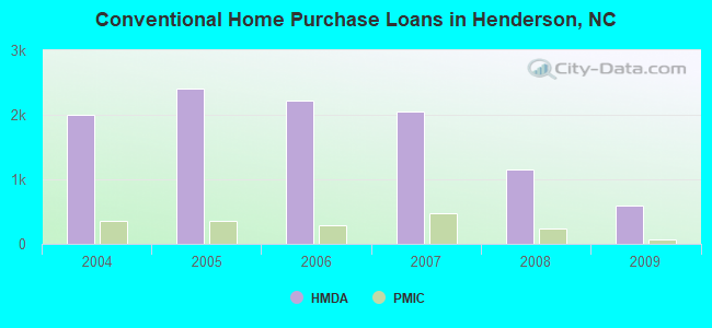 Conventional Home Purchase Loans in Henderson, NC