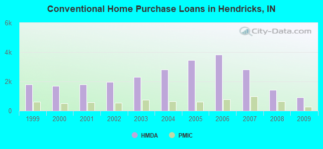 Conventional Home Purchase Loans in Hendricks, IN