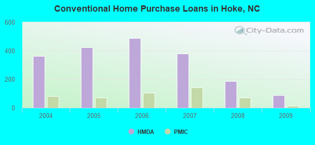 Conventional Home Purchase Loans in Hoke, NC