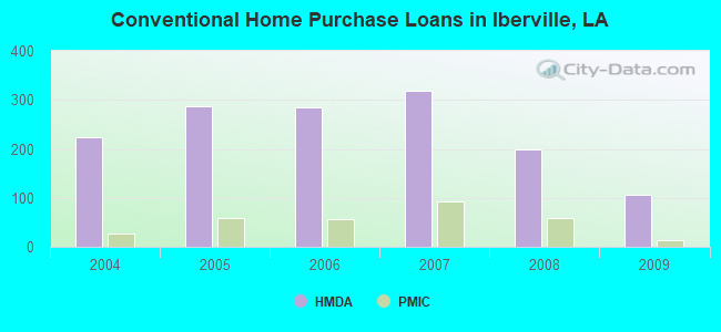 Conventional Home Purchase Loans in Iberville, LA