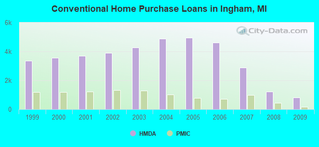 Conventional Home Purchase Loans in Ingham, MI