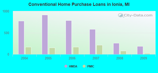 Conventional Home Purchase Loans in Ionia, MI