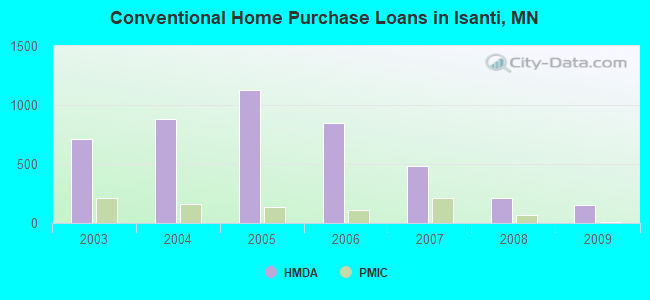 Conventional Home Purchase Loans in Isanti, MN