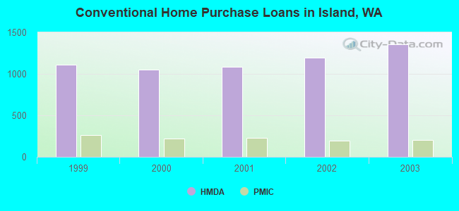 Conventional Home Purchase Loans in Island, WA