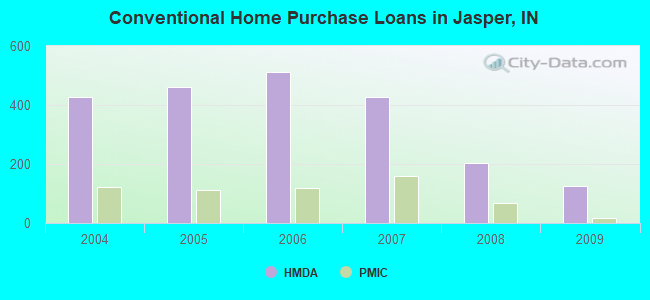 Conventional Home Purchase Loans in Jasper, IN