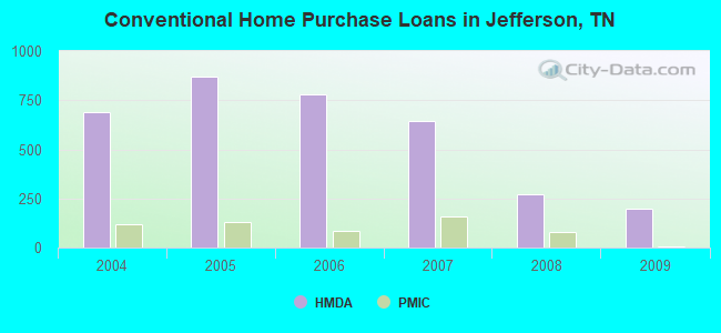 Conventional Home Purchase Loans in Jefferson, TN