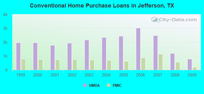 Conventional Home Purchase Loans in Jefferson, TX