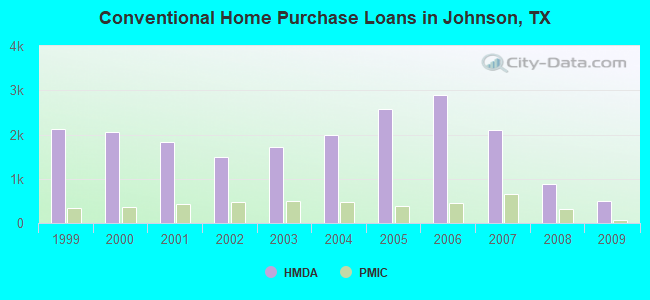 Conventional Home Purchase Loans in Johnson, TX