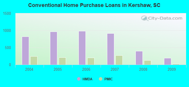 Conventional Home Purchase Loans in Kershaw, SC