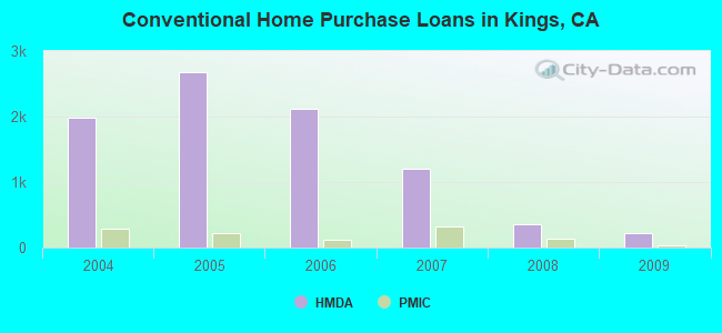 Conventional Home Purchase Loans in Kings, CA