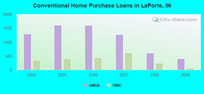 Conventional Home Purchase Loans in LaPorte, IN
