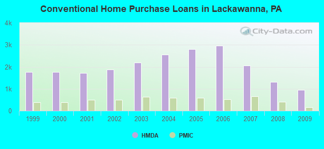 Conventional Home Purchase Loans in Lackawanna, PA