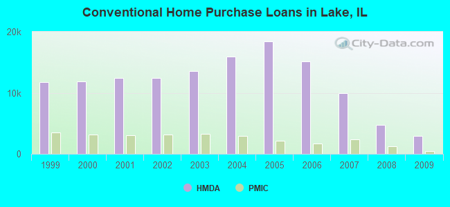 Conventional Home Purchase Loans in Lake, IL
