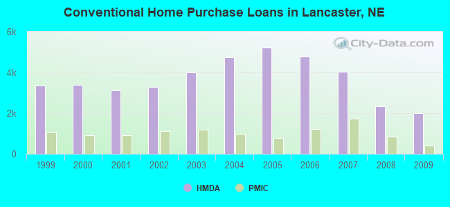 Conventional Home Purchase Loans in Lancaster, NE