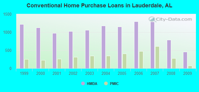 Conventional Home Purchase Loans in Lauderdale, AL