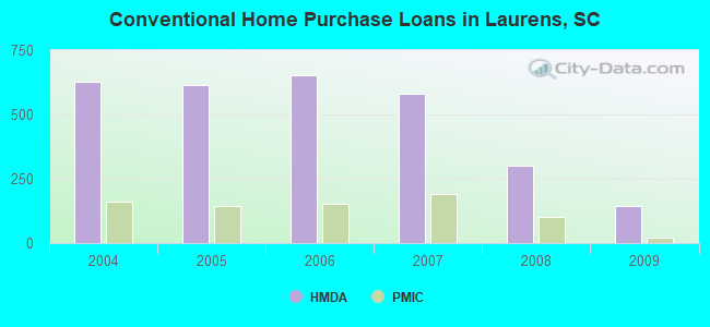 Conventional Home Purchase Loans in Laurens, SC