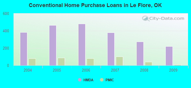 Conventional Home Purchase Loans in Le Flore, OK
