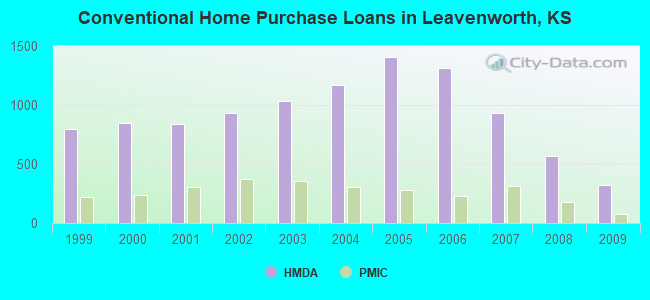 Conventional Home Purchase Loans in Leavenworth, KS