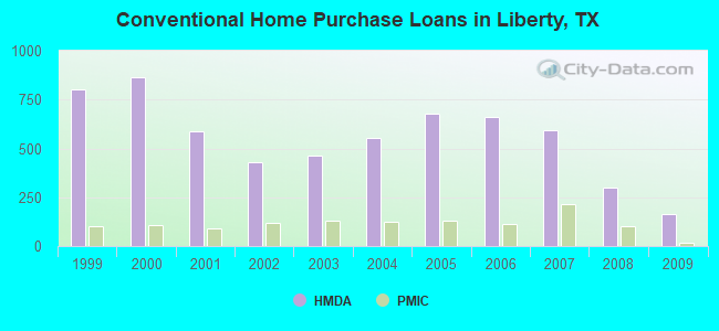 Conventional Home Purchase Loans in Liberty, TX