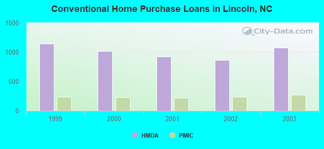 Conventional Home Purchase Loans in Lincoln, NC