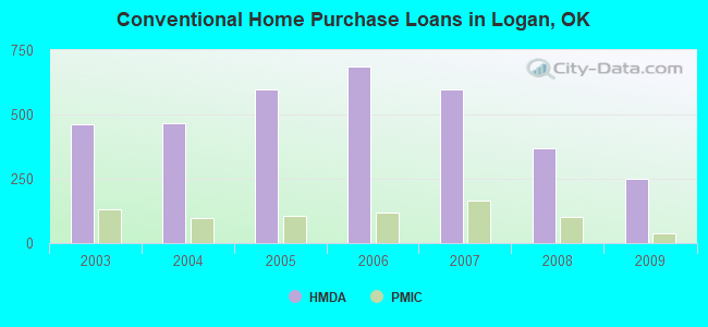 Conventional Home Purchase Loans in Logan, OK