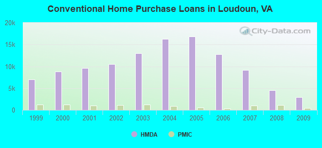 Conventional Home Purchase Loans in Loudoun, VA