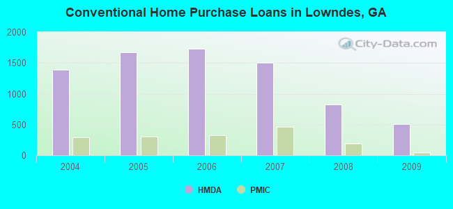 Conventional Home Purchase Loans in Lowndes, GA