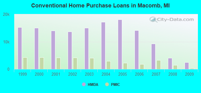 Conventional Home Purchase Loans in Macomb, MI